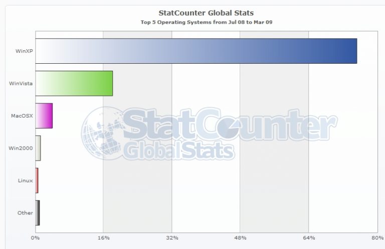 Global Stats, estadísticas mundiales by StatCounter - SpamLoco