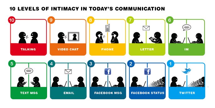 comunicacion 10 formas