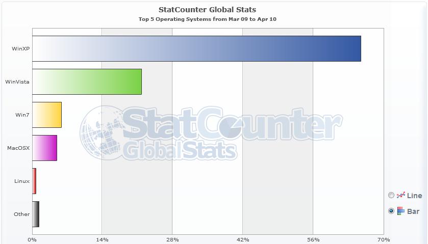 sistemas operativos más utilizados 2010