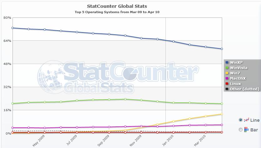 sistemas operativos más utilizados 2010