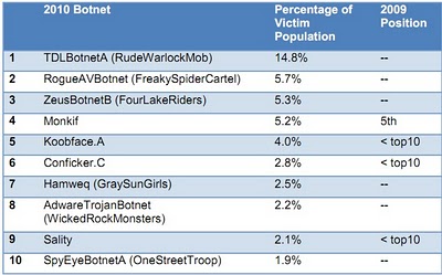 botnets-2010