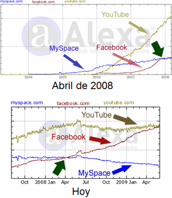 Trafico myspace youtube facebook