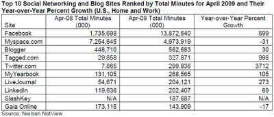 Comparativa tiempo online redes