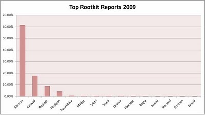 64 bits rootkits