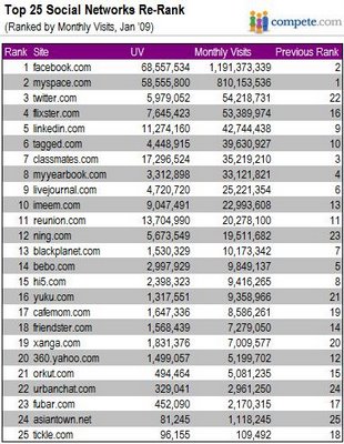 Comparativa redes sociales