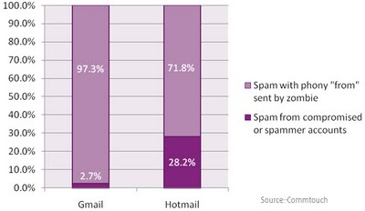 spam-gmail-hotmail