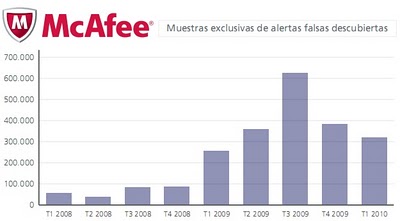 cantidad antivirus falsos