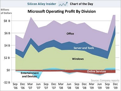 ganancias de microsoft