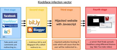 funcionamiento Koobface