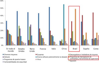 malware brasil