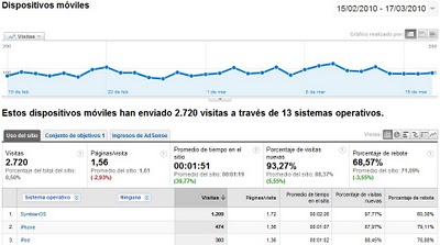 movil visitas analytics