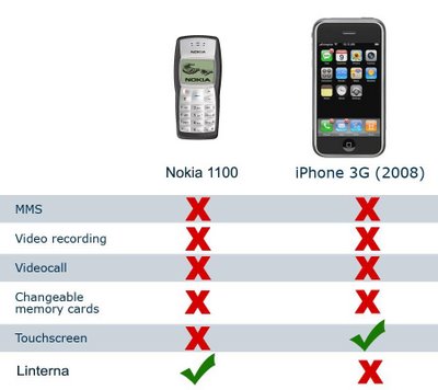 ihpone vs nokia 1100