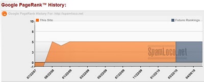 page rank history