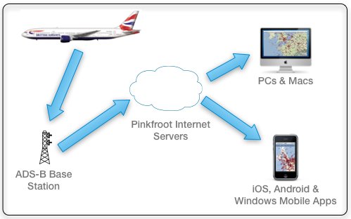 plane finder funcionamiento