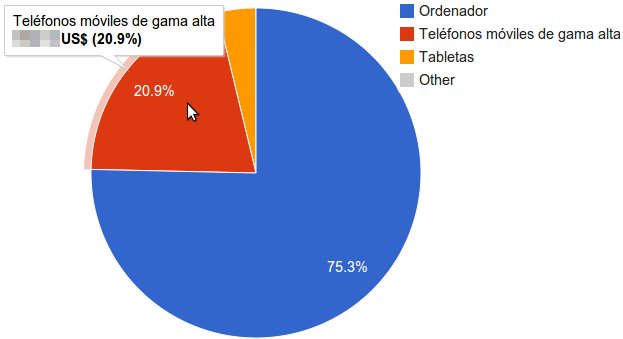 rendimiento plataformas en adsense