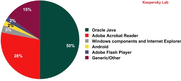 2012 vulnerabilidades exploits