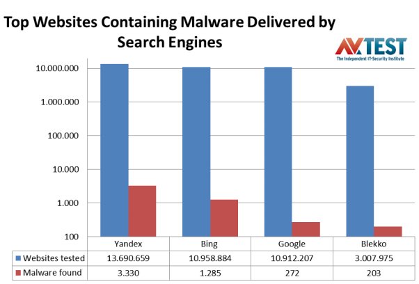 google bing malware comparacion de avtest