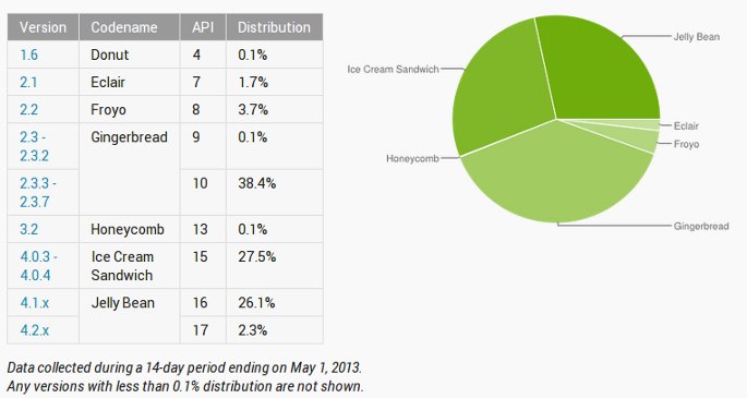 estadisticas de las distintas versiones de android