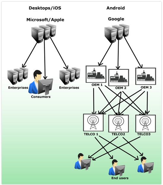 diagrama sobre el proceso de actualizacion de android