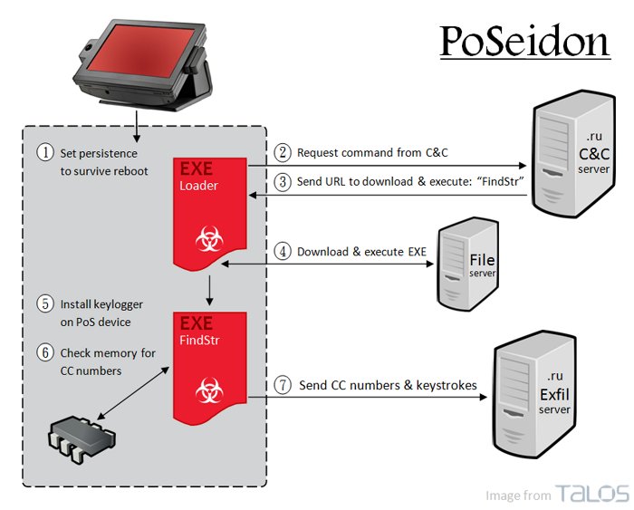 POSeidon esquema