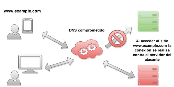 Esquema de DNS comprometido