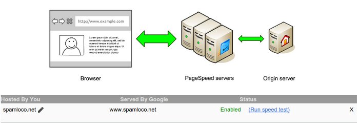 pagespeed service en spamloco