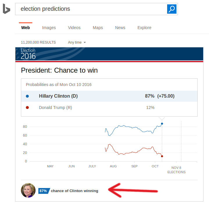 Bing Predicts elecciones estados unidos