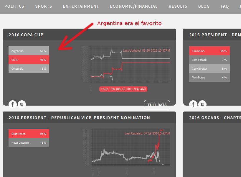 Predictwise prediccion copa america