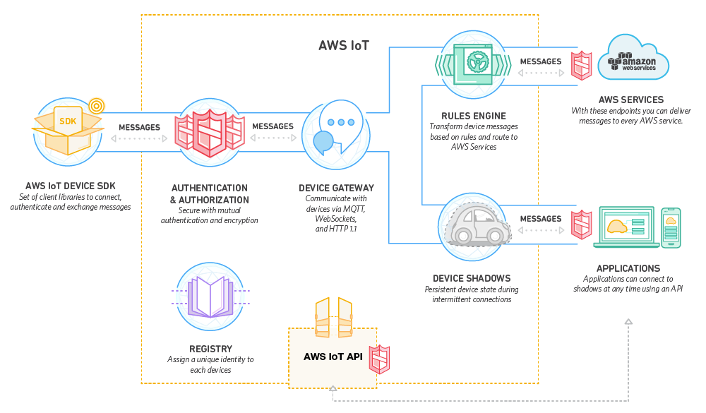 Esquema de Amazon AWS IoT