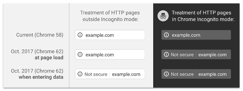 cambios en chrome 62 y el http